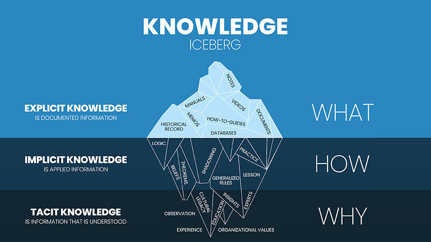 KMS Software Knowledge Iceberg 