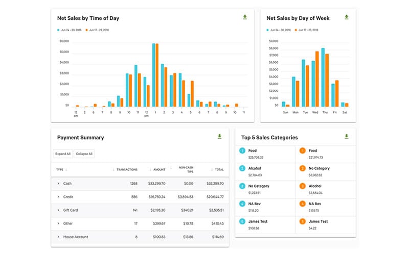 Restaurant POS analytics dashboard displaying server sales, tips, and performance data
